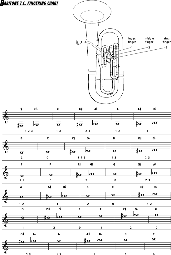 Mellophone Finger Chart Scales