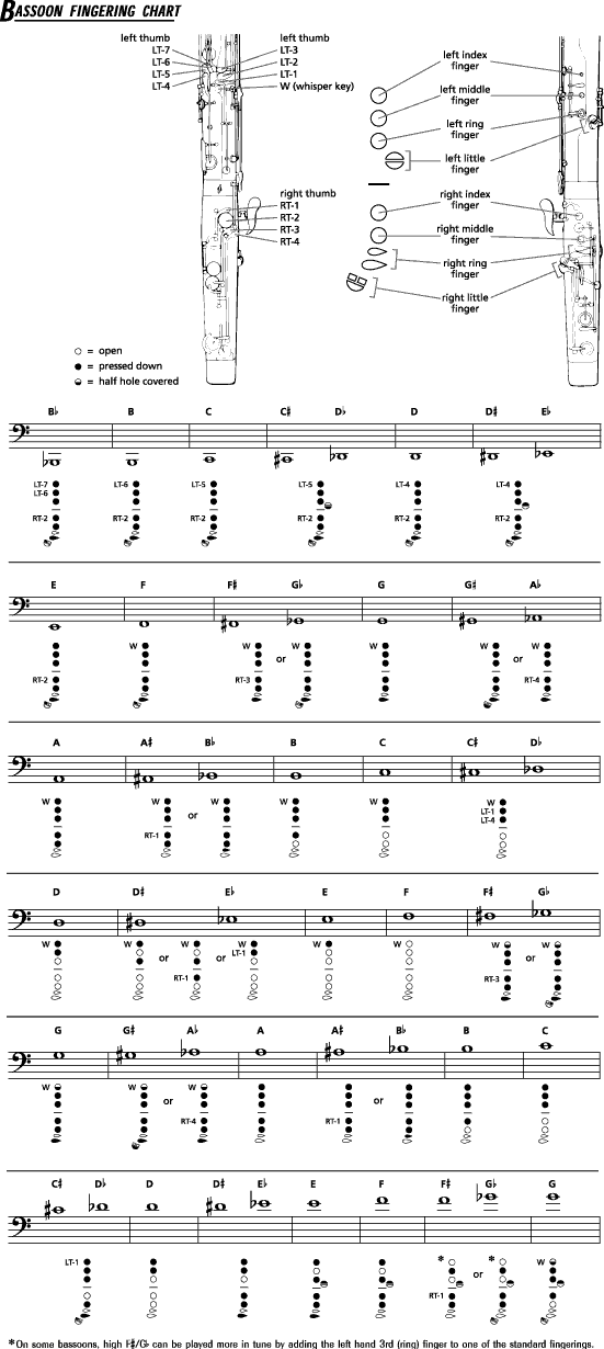 Mallet Notes Chart