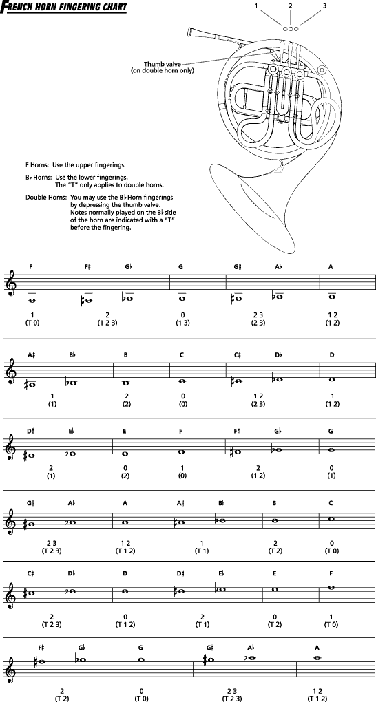 Mellophone Finger Chart Scales