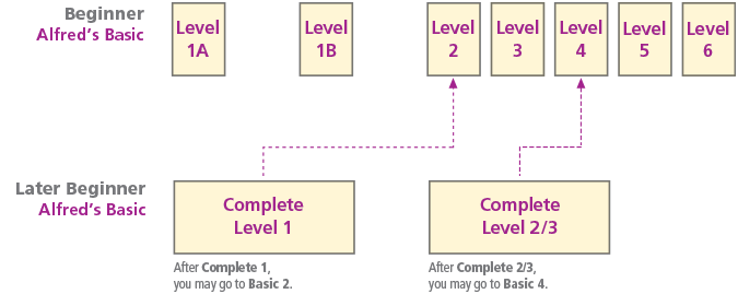 Alfred's Basic Piano Complete Levels Course Chart