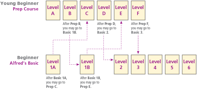 Alfred's Basic Piano Course Level Chart